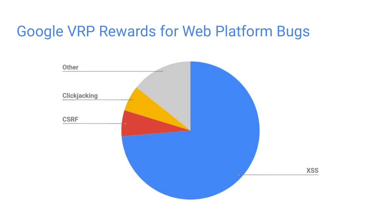 Slide 6: Google VRP Rewards for Web Platform Bugs