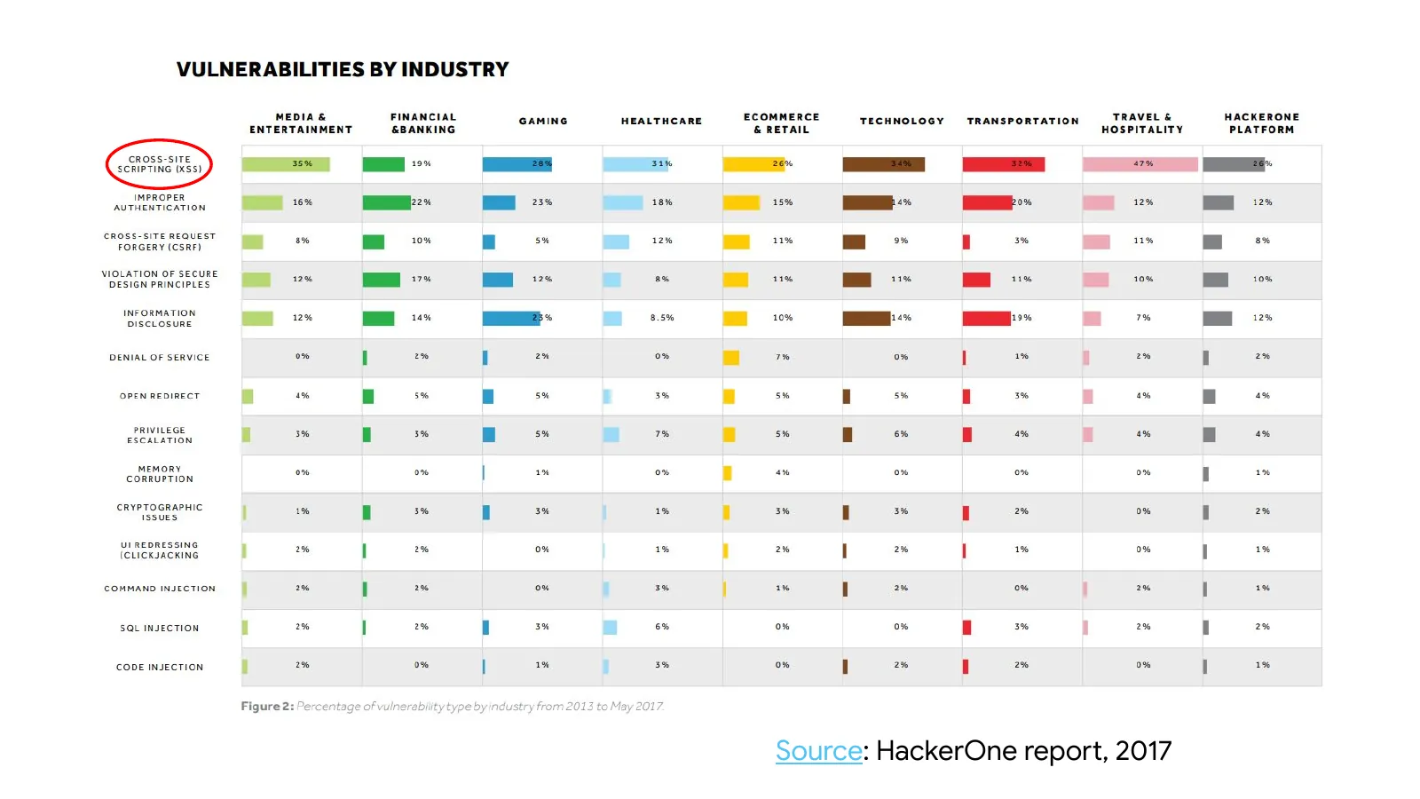 Slide 7: Source: HackerOne report, 2017
