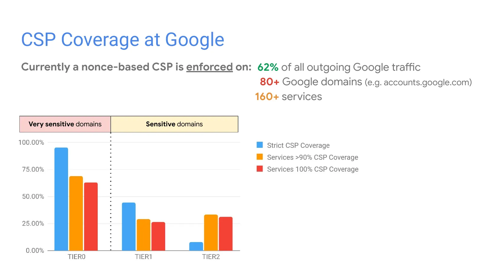 Slide 12: CSP Coverage at Google