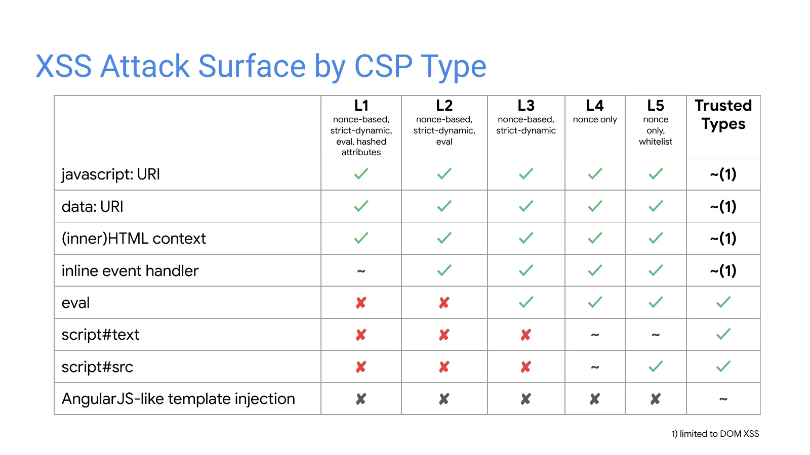 Slide 33: XSS Attack Surface by CSP Type