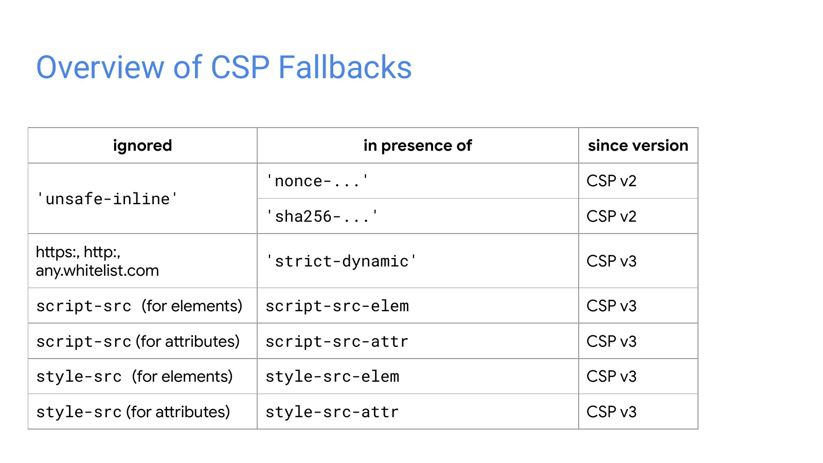 Slide 51: Overview of CSP Fallbacks