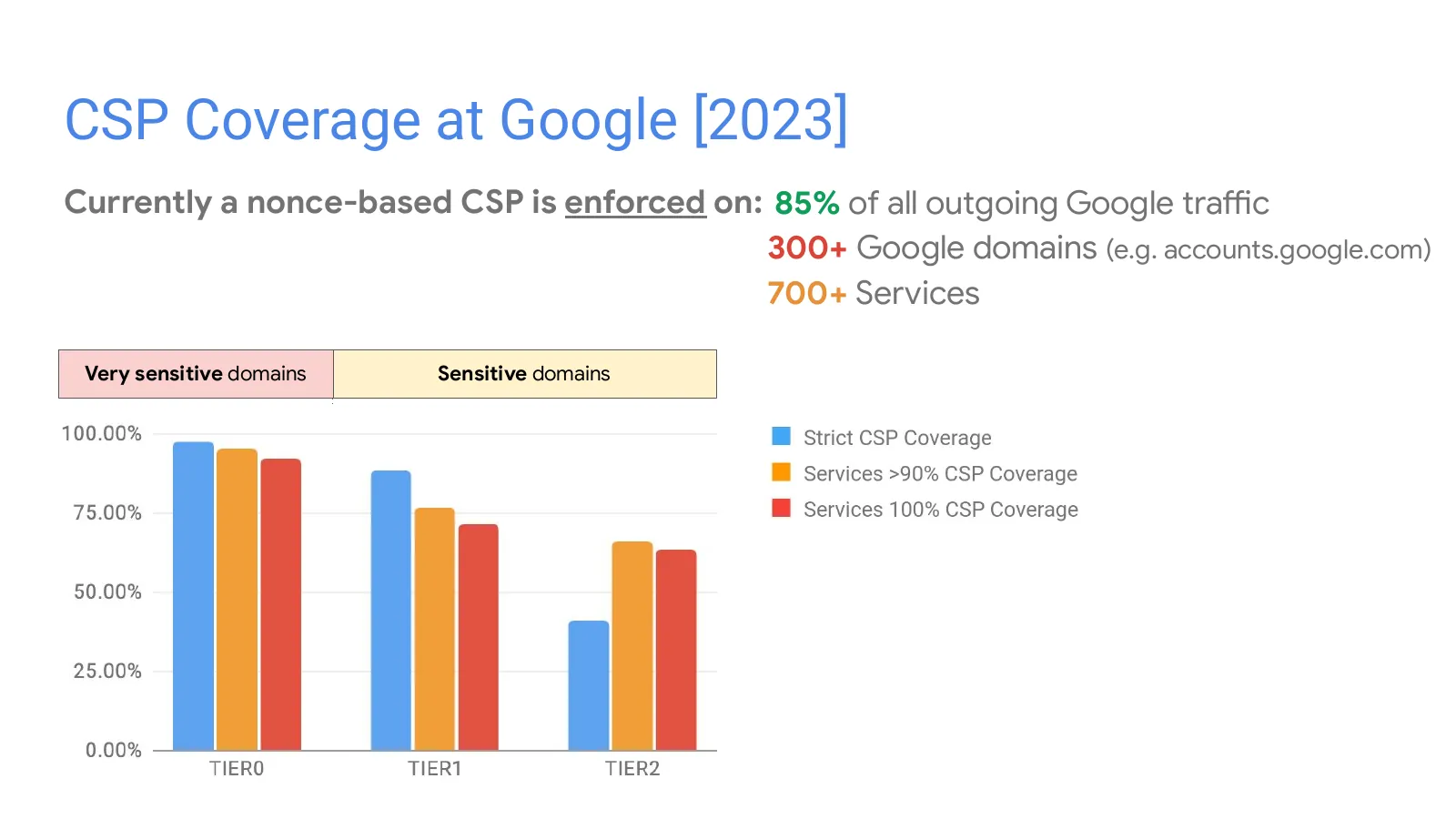 Slide 64: CSP Coverage at Google [2023]