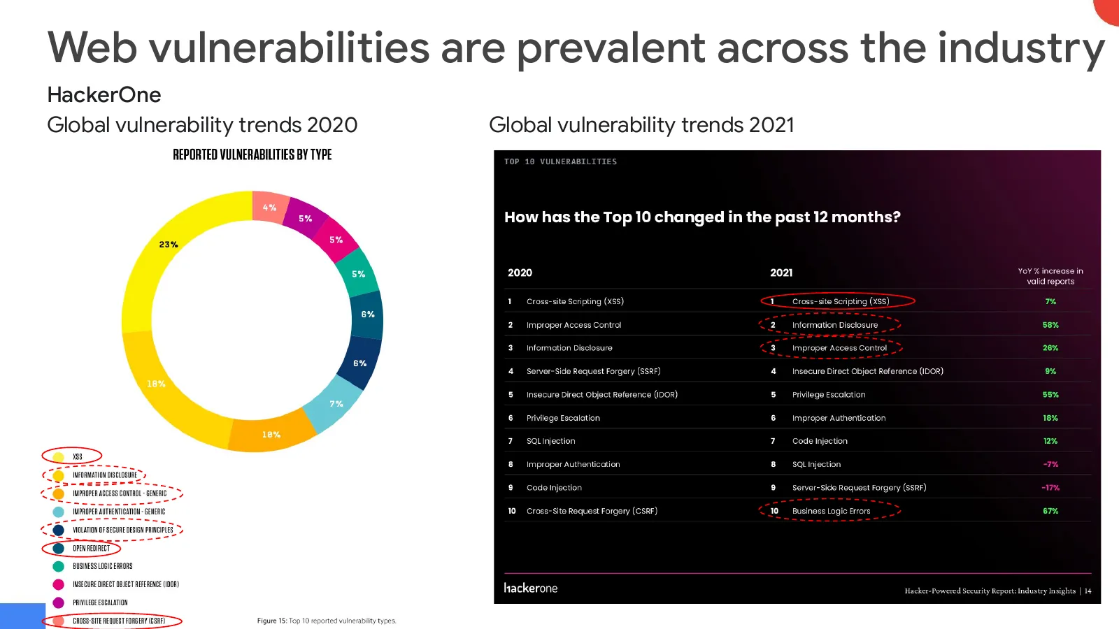Slide 15: Web vulnerabilities are prevalent across the industry (continued)