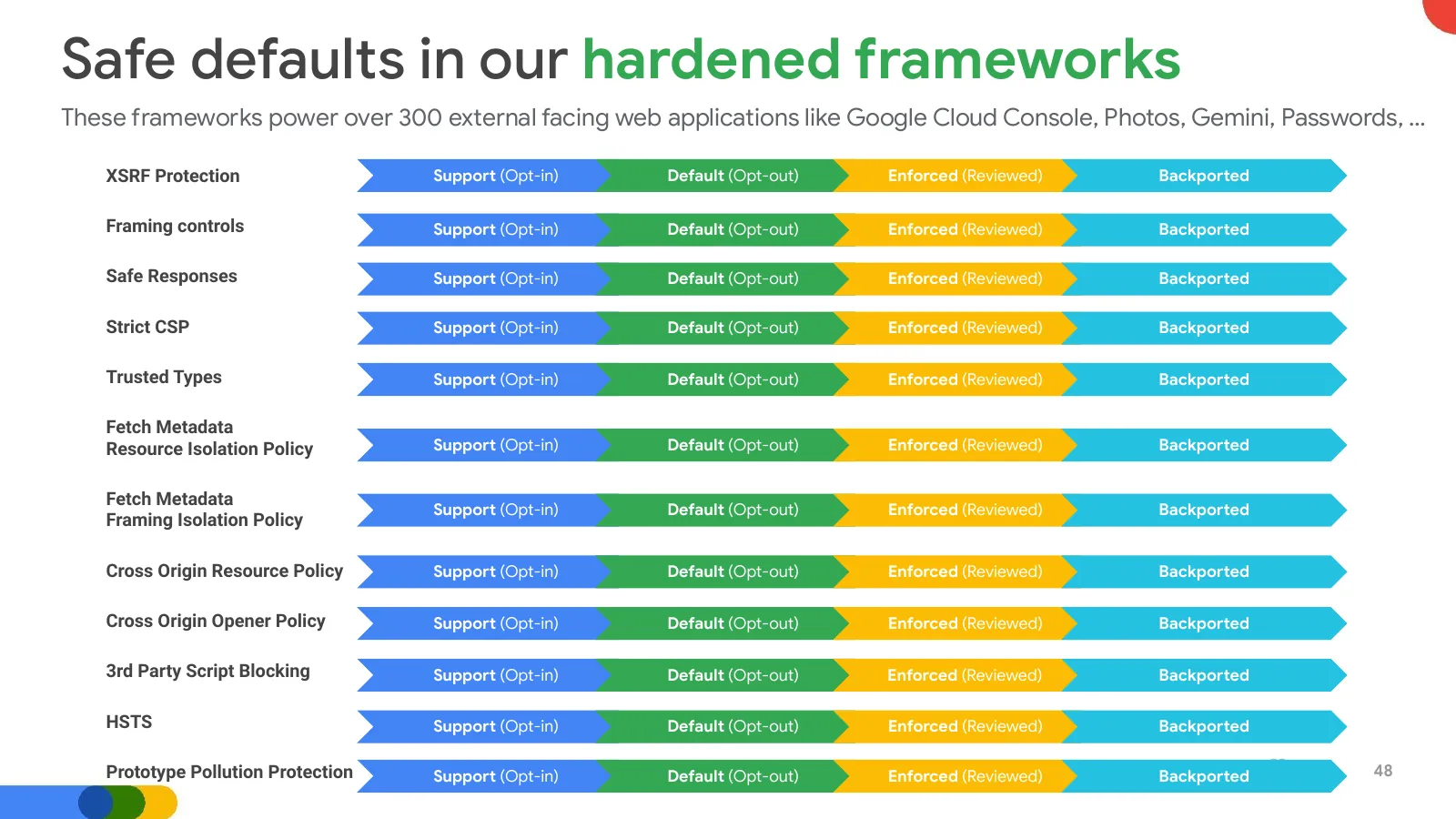 Slide 48: Safe defaults in our hardened frameworks