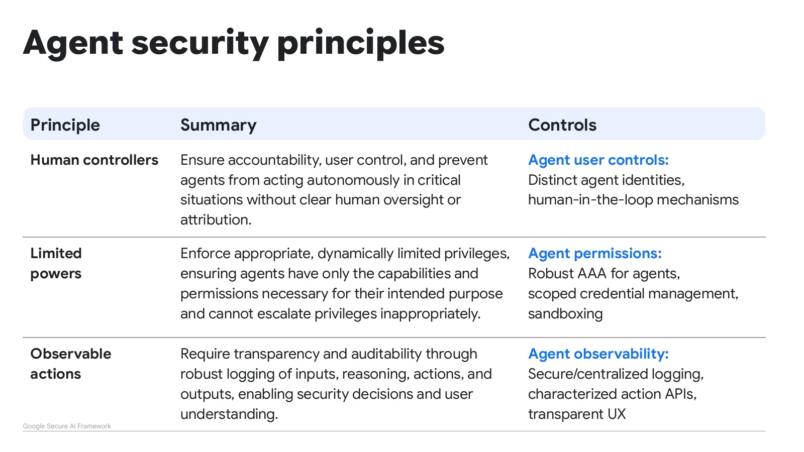 Slide 43: Agent security principles