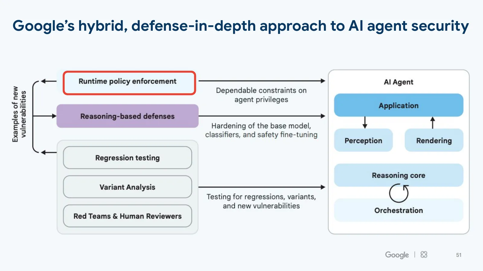 Slide 51: Google’s hybrid, defense-in-depth approach to AI agent security (continued)