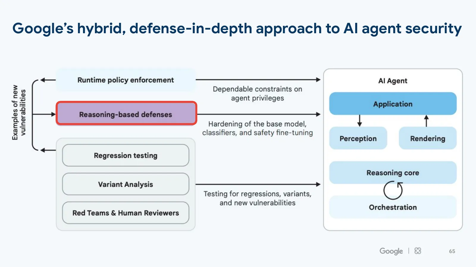 Slide 65: Google’s hybrid, defense-in-depth approach to AI agent security